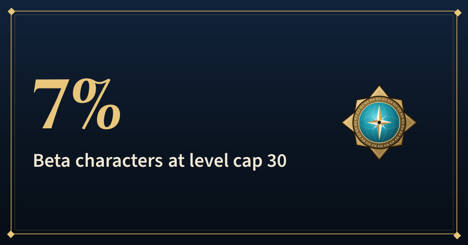 Cover: 7%, Beta characters at level cap 30