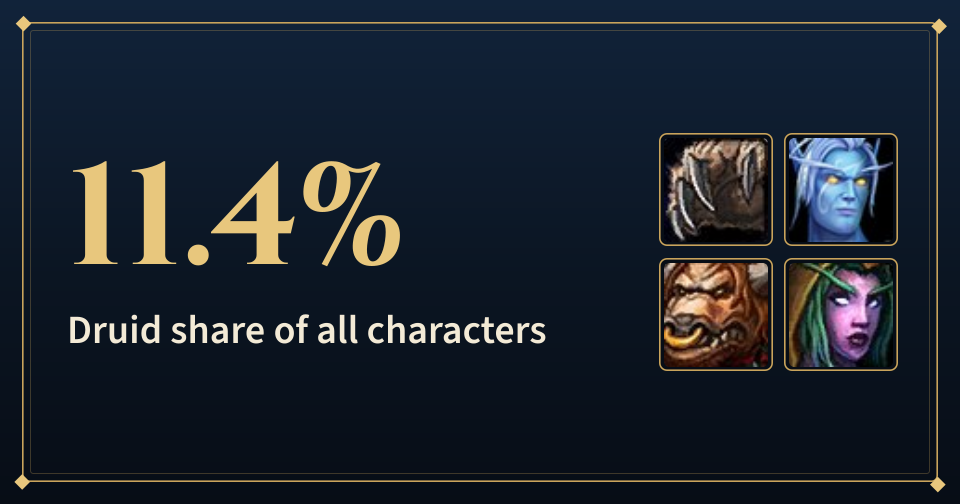 Cover: 11.4%, Druid share of all characters, with the Druid, Skyborne, Tauren and Night Elf icons