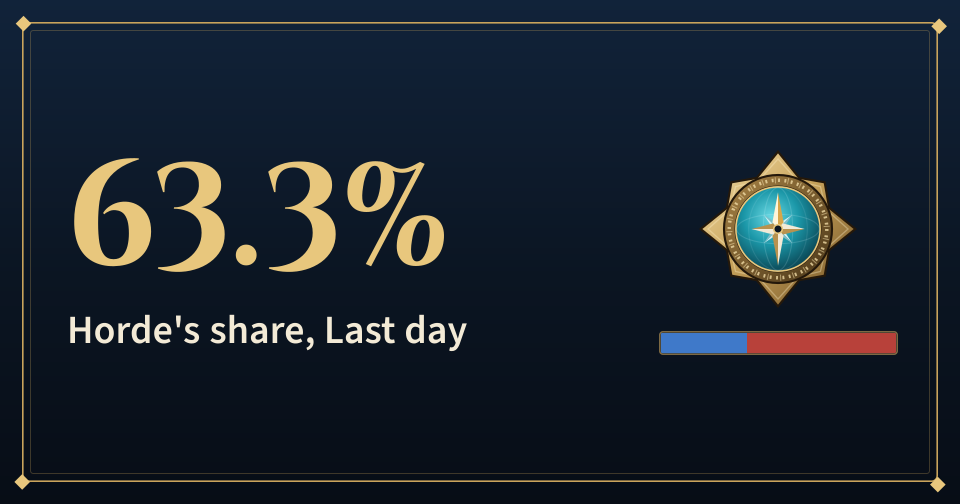 Cover: 63.3%, Horde's share, Last day, with the Alliance and Horde bar