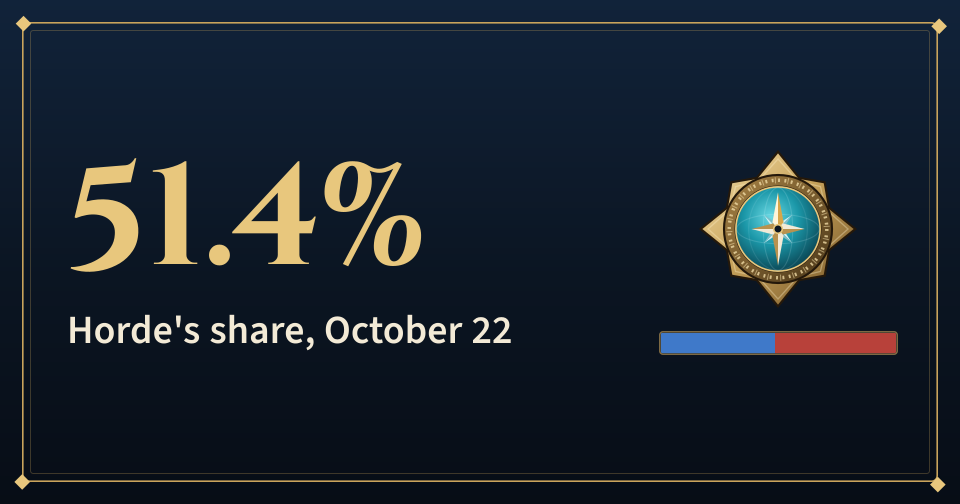 Cover: 51.4%, Horde's share, October 22, with the Alliance and Horde bar