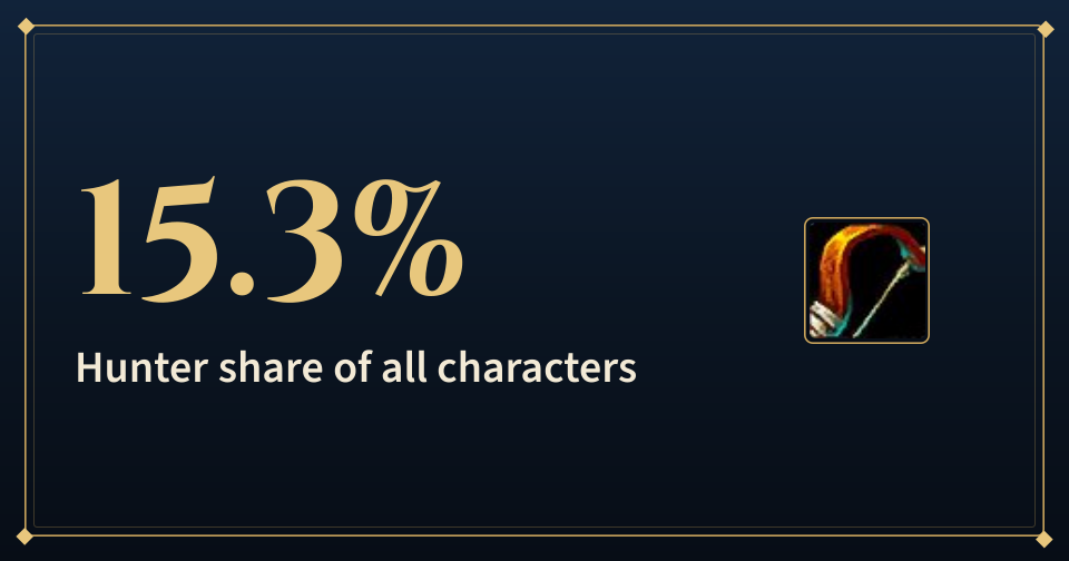 Cover: 15.3%, Hunter share of all characters, with the Hunter icon