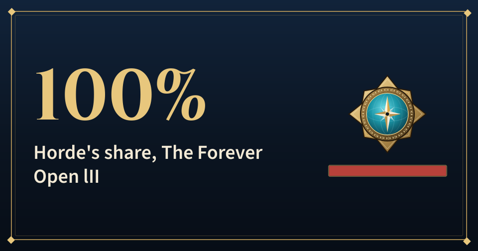 Cover: 100%, Horde's share, The Forever Open lII, with the Alliance and Horde bar