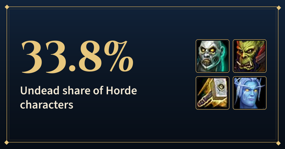 Cover: 33.8%, Undead share of Horde characters, with the Undead, Orc, Paladin and Skyborne icons