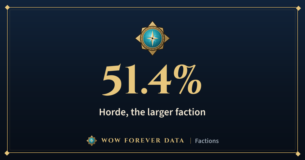 Alliance vs Horde Balance in WoW Forever | WoW Forever Data